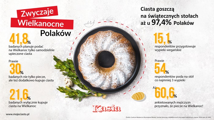 infografika_zwyczajeWielkanocnePolakow (002)
