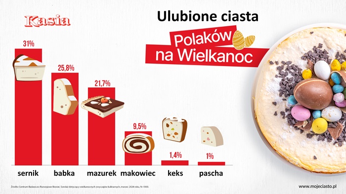 infografika_ulubioneCiastaPolakow (002)